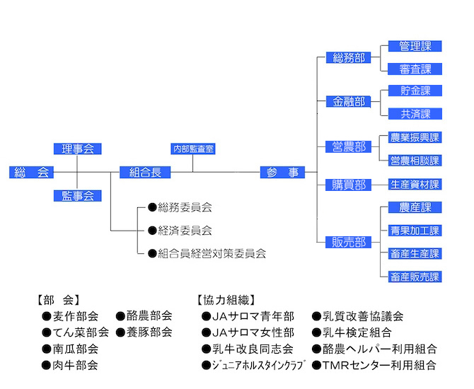 JAサロマの組織図