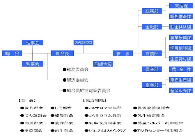 JAサロマの組織図