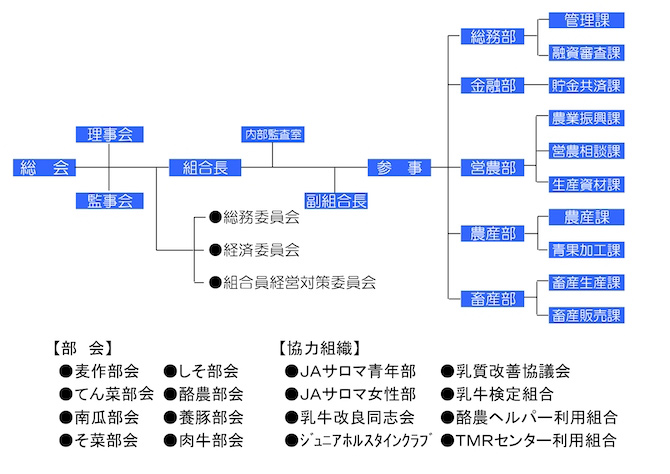 JAサロマの組織図