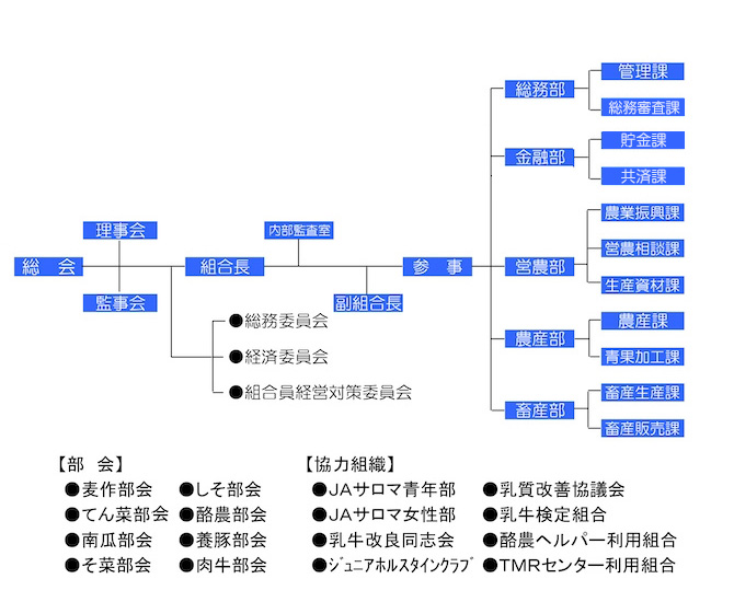 JAサロマの組織図