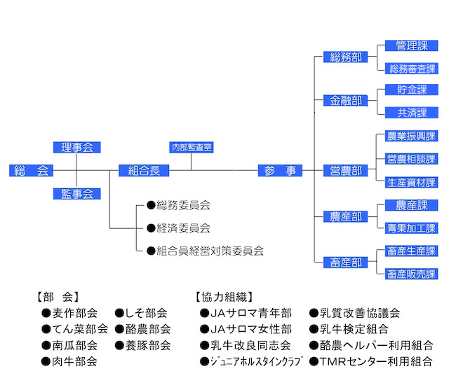 ＪＡサロマの組織図